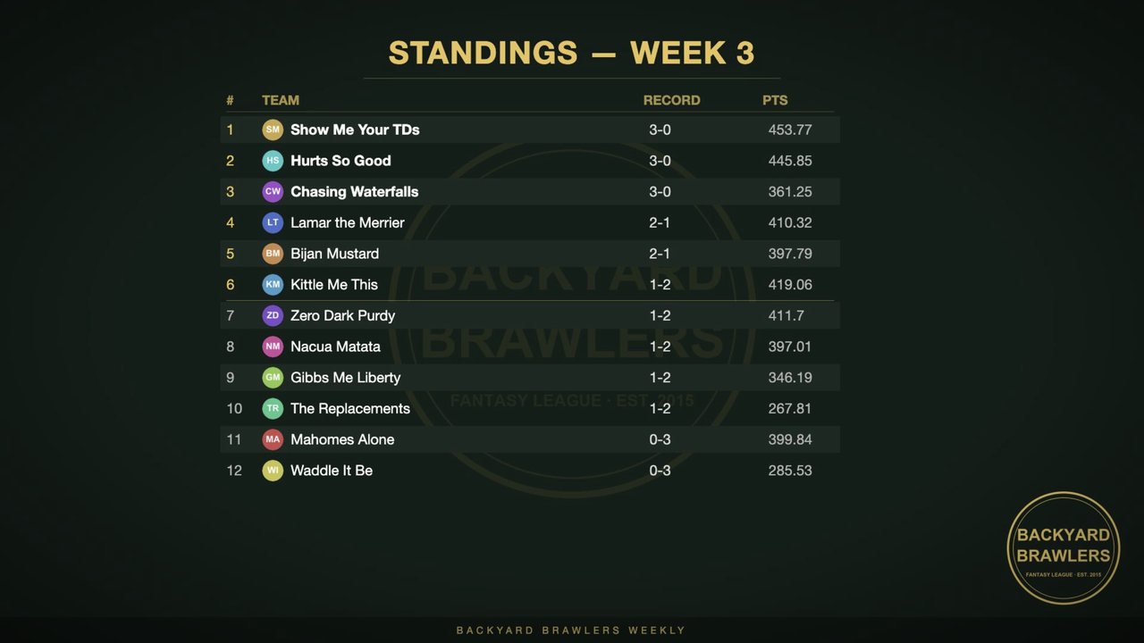 Standings card showing all twelve teams with records and points